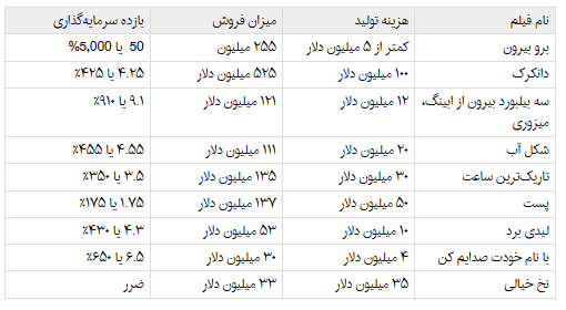 سودآورترین نامزدهای اسکار امسال