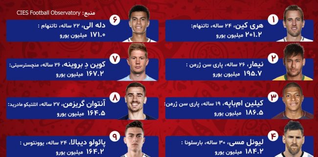 اینفوگراف:با ارزش ترین بازیکن های حاضر در جام جهانی