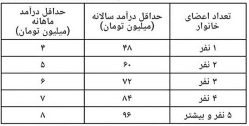 جزئیات مشمولان یارانه معیشتی