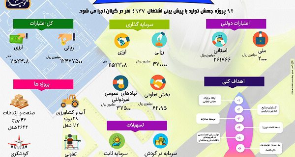 اینفوگرافی نقشه راه جهش تولید استان گیلان