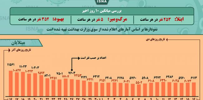 اینفوگرافیک / روند کرونا در ایران، از ۱۶ آذر تا ۱۶ دی