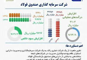 عملکرد موفق دکتر رضا مسرور در صندوق بازنشستگی فولاد به روایت تصویر