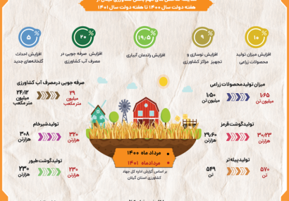 اینفوگرافی ندای گیلان:کشاورزی گیلان در یکسال گذشته