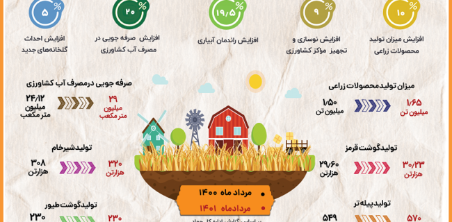 اینفوگرافی ندای گیلان:کشاورزی گیلان در یکسال گذشته