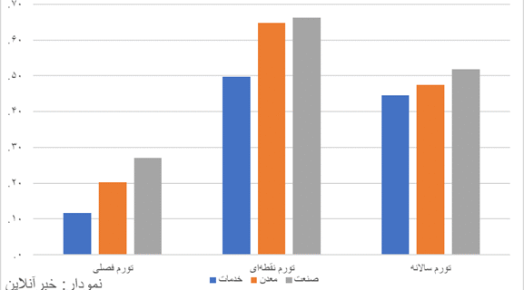صنعت پیشتاز تورم تولید/ تولید معدنی ۶۴ درصد گران شد